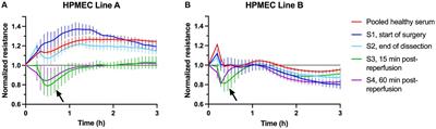 Serum from patients with cirrhosis undergoing liver transplantation induces permeability in human pulmonary microvascular endothelial cells ex vivo